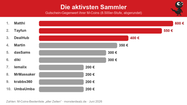 M-Coins Bestenliste: Gutschein-Gegenwert der aktivsten MonsterDealz Sammler