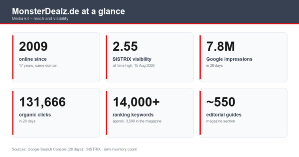 advertising kpi MonsterDealz media kit at a glance: online since 2009, SISTRIX visibility 2.55, 7.8M impressions, 131,666 organic clicks, 14,000+ keywords, 550 editorial guides