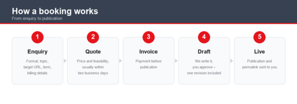 advertising process Booking process in five steps: enquiry, quote, invoice, draft with approval, publication