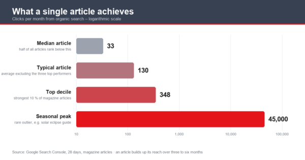 advertising reach Bar chart of clicks per month per magazine article on MonsterDealz: median 33, typical 130, top decile 348, seasonal peak 45,000