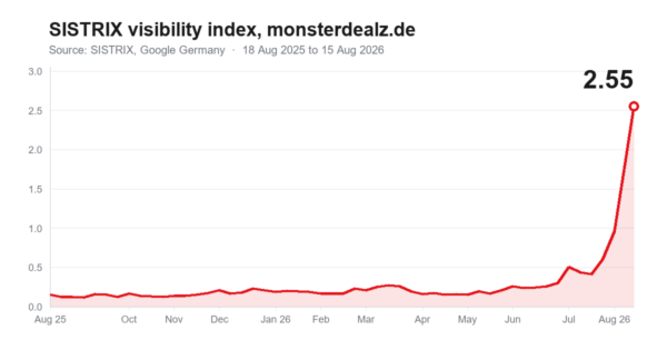 advertising visibility SISTRIX visibility index for monsterdealz.de rising from 0.15 to 2.55 between August 2025 and August 2026