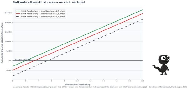 balkonkraftwerk amortisation Diagramm Amortisation eines Balkonkraftwerks nach Anschaffungspreis