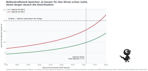 bkw speicher amortisation Diagramm Amortisation eines Balkonkraftwerk-Speichers nach Eigenverbrauchsquote