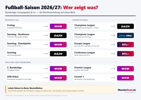 fussball 2026 27 rechte uebersicht Fußball 2026/27 Rechteübersicht — wer zeigt Bundesliga, Champions League, Europa League und DFB-Pokal