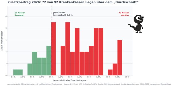 krankenkasse zusatzbeitrag verteilung Diagramm Verteilung der Zusatzbeitraege aller Krankenkassen 2026