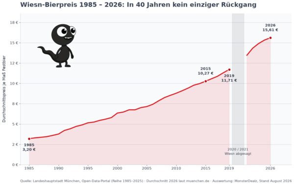 Diagramm Entwicklung der Oktoberfest-Bierpreise 1985 bis 2026