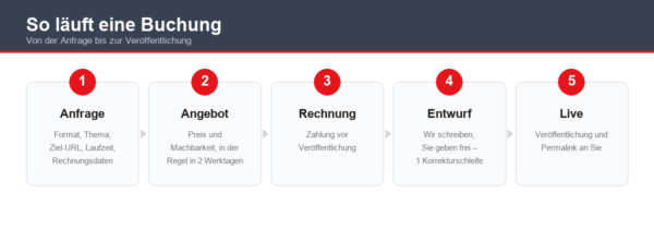 werbung ablauf Ablauf einer Buchung in fuenf Schritten: Anfrage, Angebot, Rechnung, Entwurf mit Freigabe, Veroeffentlichung