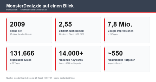 werbung kpi MonsterDealz Mediadaten auf einen Blick: 2009 online, SISTRIX 2,55, 7,8 Mio. Impressionen, 131.666 Klicks, 14.000 Keywords, 550 Ratgeber