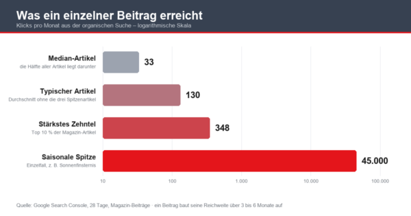 werbung reichweite v3 Balkendiagramm: Klicks pro Monat je Magazin-Beitrag - Median 33, typisch 130, staerkstes Zehntel 348, saisonale Spitze 45.000