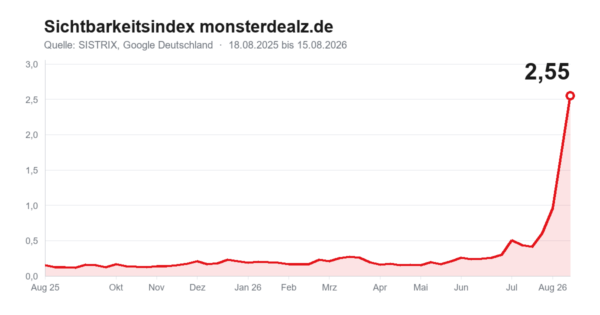 werbung sichtbarkeit rot SISTRIX Sichtbarkeitsindex von monsterdealz.de: Anstieg von 0,15 auf 2,55 zwischen August 2025 und August 2026