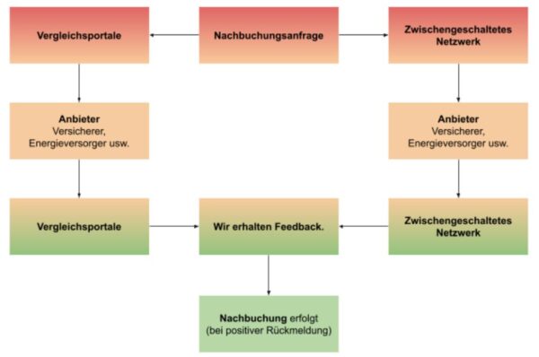 Nachbuchung Nachbuchung