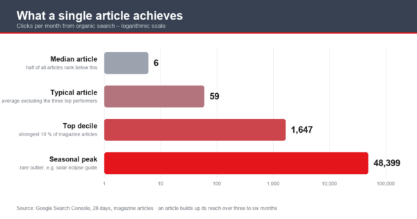 advertising reach 2026 09 Bar chart of clicks per month per magazine article on MonsterDealz: median 6, typical 59, top decile 1,647, seasonal peak 48,399