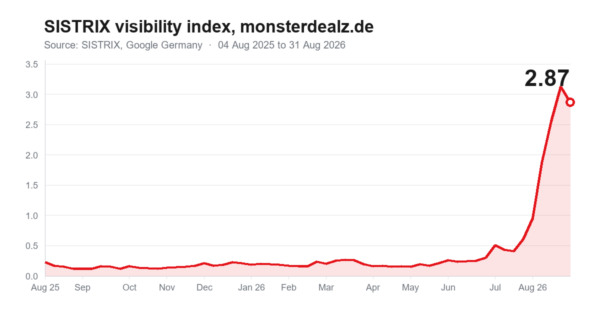 advertising visibility 2026 09 SISTRIX visibility index for monsterdealz.de rising from 0.15 to 2.87 between August 2025 and August 2026, all-time high 3.12
