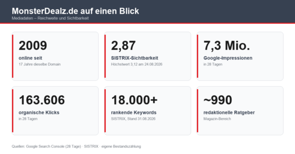 werbung kpi 2026 09 MonsterDealz Mediadaten auf einen Blick: 2009 online, SISTRIX 2,87, 7,3 Mio. Impressionen, 163.606 Klicks, 18.000+ Keywords, rund 990 Ratgeber