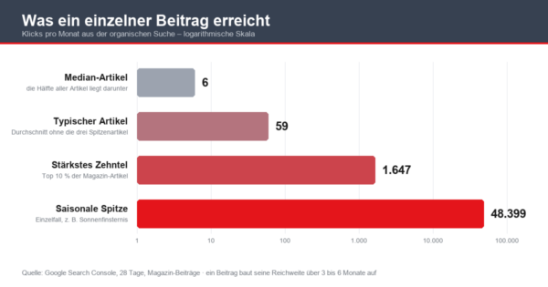 werbung reichweite 2026 09 Balkendiagramm: Klicks pro Monat je Magazin-Beitrag - Median 6, typisch 59, staerkstes Zehntel 1.647, saisonale Spitze 48.399