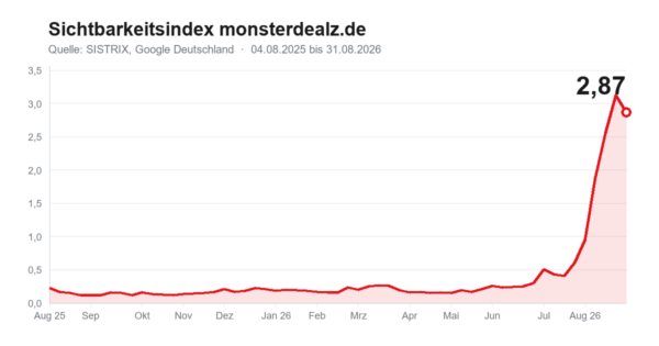 werbung sichtbarkeit 2026 09 SISTRIX Sichtbarkeitsindex von monsterdealz.de: Anstieg von 0,15 auf 2,87 zwischen August 2025 und August 2026, Hoechstwert 3,12
