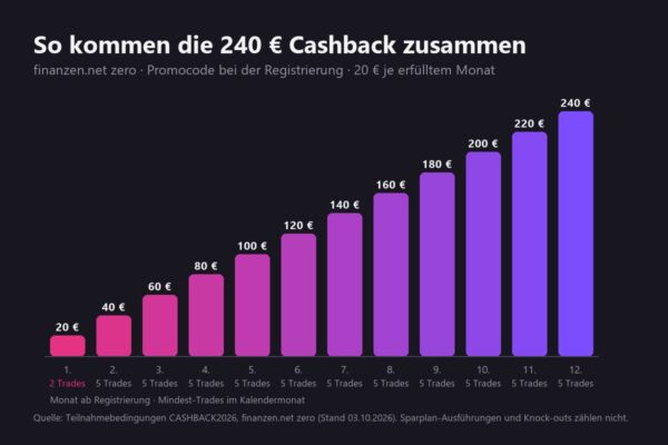 finanzen net zero cashback staffel So kommen die 240 € Cashback bei finanzen.net zero zusammen