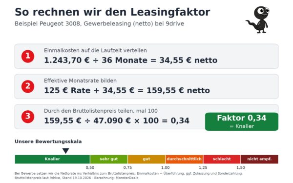 leasingfaktor berechnung gewerbeleasing 9drive So rechnen wir den Leasingfaktor: Beispiel Peugeot 3008 Gewerbeleasing bei 9drive