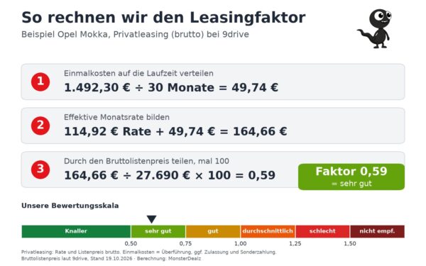 leasingfaktor berechnung privatleasing 9drive So rechnen wir den Leasingfaktor: Beispiel Opel Mokka Privatleasing bei 9drive