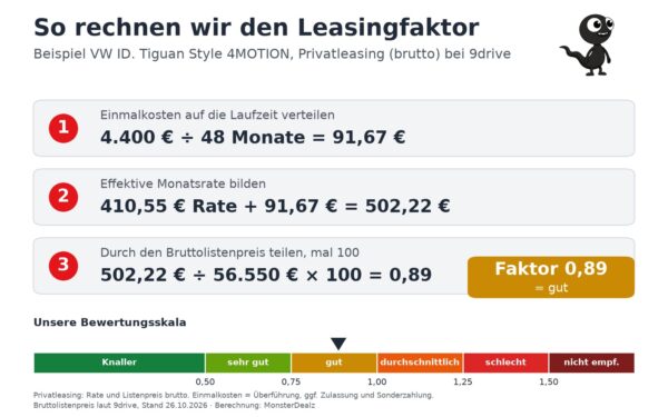 leasingfaktor berechnung privatleasing vw id tiguan 9drive Leasingfaktor-Berechnung VW ID. Tiguan Style 4MOTION Privatleasing bei 9drive