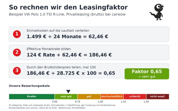 So rechnen wir den Leasingfaktor: VW Polo 1.0 TSI R-Line Privatleasing bei carwow