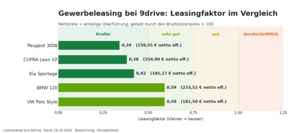 leasingfaktor vergleich gewerbeleasing 9drive oktober 2026 Leasingfaktor im Vergleich: Gewerbeleasing Angebote bei 9drive im Oktober 2026