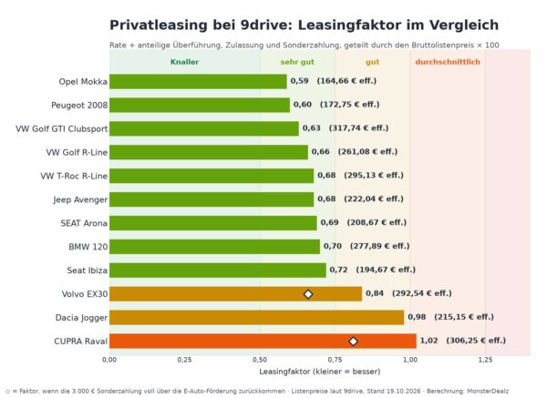 leasingfaktor vergleich privatleasing 9drive oktober 2026 Leasingfaktor im Vergleich: Privatleasing Angebote bei 9drive im Oktober 2026