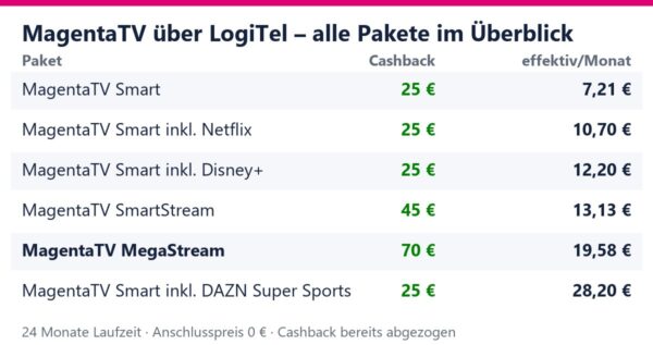magentatv pakete cashback uebersicht Magenta TV Angebot – Streaming-Bundles mit Cashback im Überblick