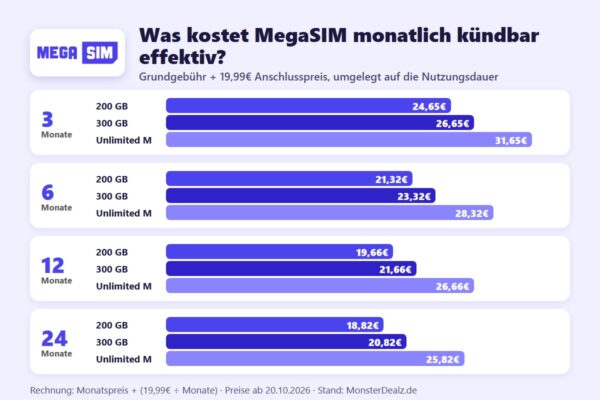 MegaSIM monatlich kündbar: Effektivpreis pro Monat nach Nutzungsdauer