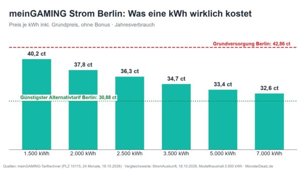 meingaming strompreis pro kwh nach verbrauch meinGAMING Strom Berlin: Preis je kWh nach Jahresverbrauch im Vergleich zur Grundversorgung