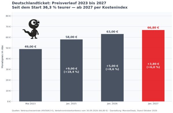preisverlauf Grafik Deutschlandticket Preiserhöhung: Preisverlauf von 49 Euro 2023 auf 66,80 Euro 2027