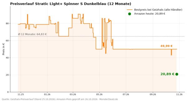 stratic light plus s preisverlauf Preisverlauf Stratic Light+ Spinner S Dunkelblau: Geizhals-Bestpreis 12 Monate vs. Amazon 20,89 Euro
