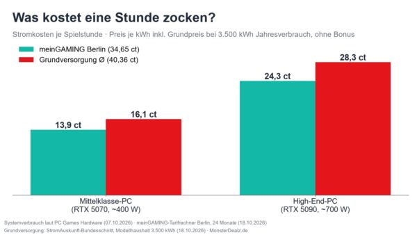 stromkosten gaming pc pro stunde Stromkosten Gaming-PC pro Stunde: meinGAMING im Vergleich zur Grundversorgung